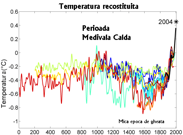 Încălzirea globală - amenințare pentru prezent și viitor