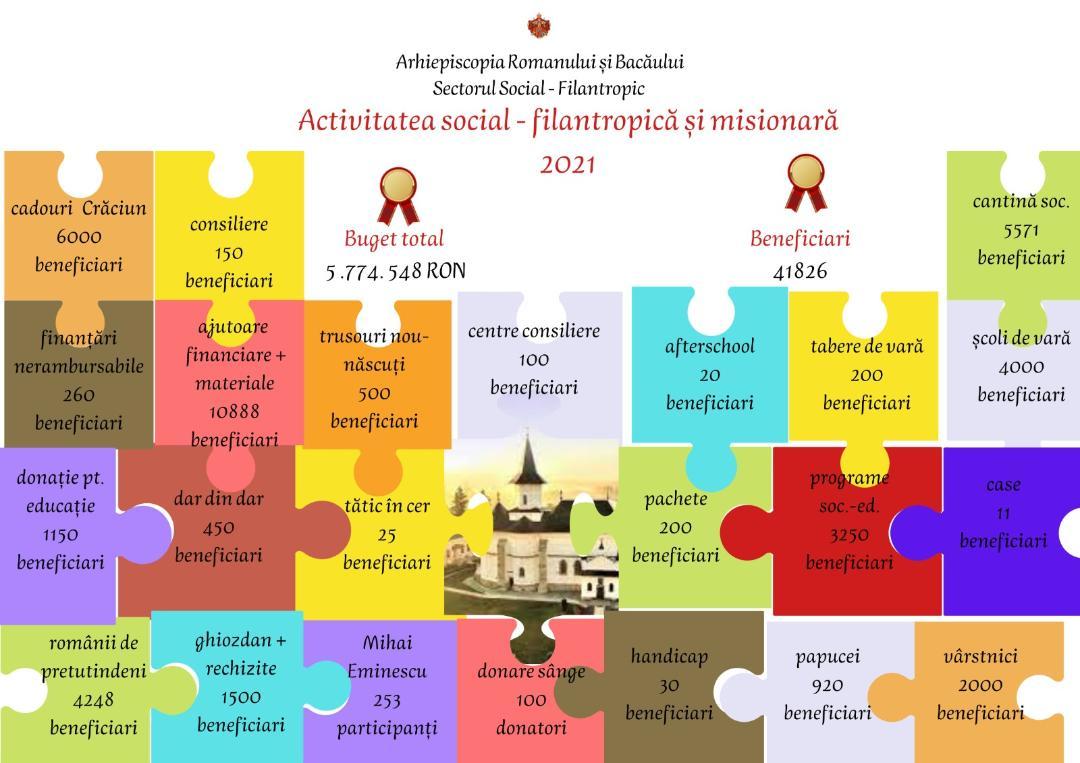 Activitatea social-filantropică și misionară în Eparhia Romanului și Bacăului, în anul 2021