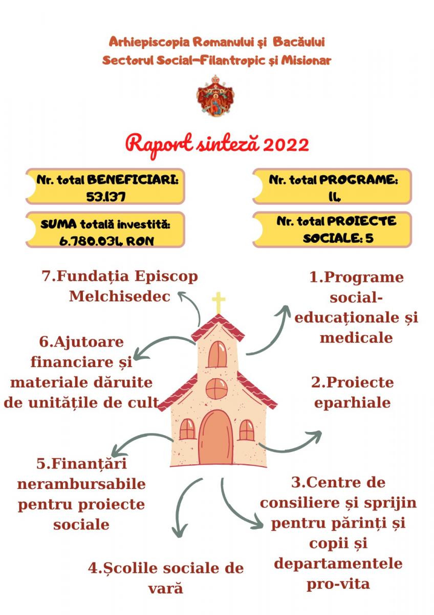 Zeci de mii de persoane vulnerabile, sprijinite de Arhiepiscopia Romanului și Bacăului