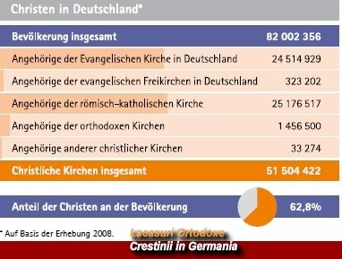 În Germania, numărul ortodocșilor este în creștere
