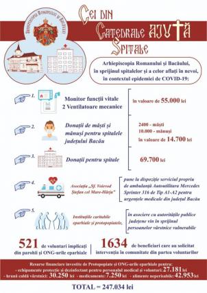 Activități de asistență socială și medicală în Eparhia Romanului şi Bacăului