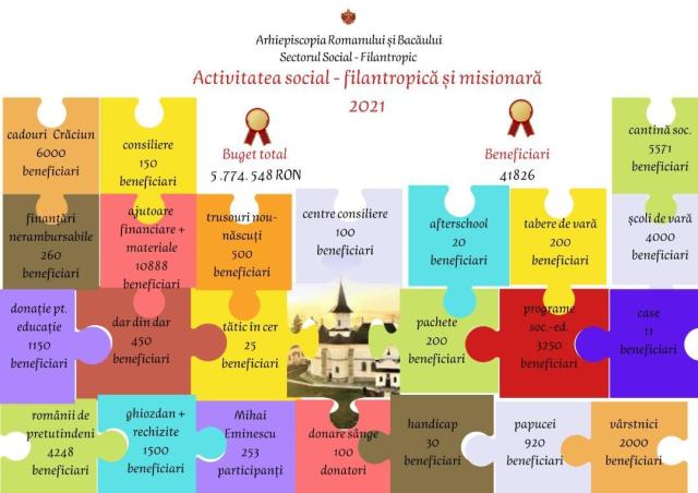 Activitatea social-filantropică și misionară în Eparhia Romanului și Bacăului, în anul 2021