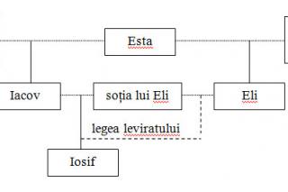 genealogia lui Hristos