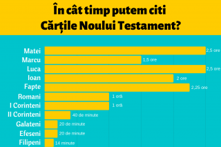 În cât timp putem citi Cărțile Noului Testament?