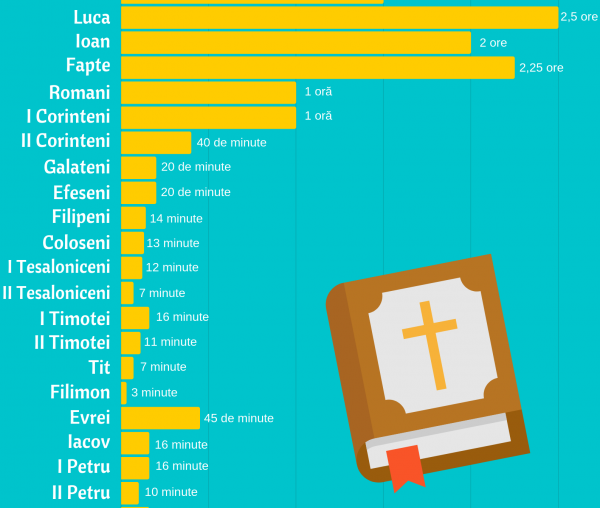 În cât timp putem citi Cărțile Noului Testament?