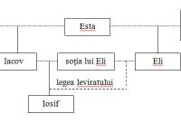 genealogia lui Hristos